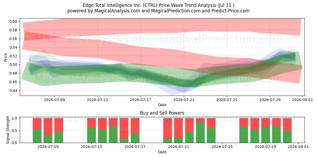  Edge Total Intelligence Inc. (CTRL) Support and Resistance area (30 Jul) 