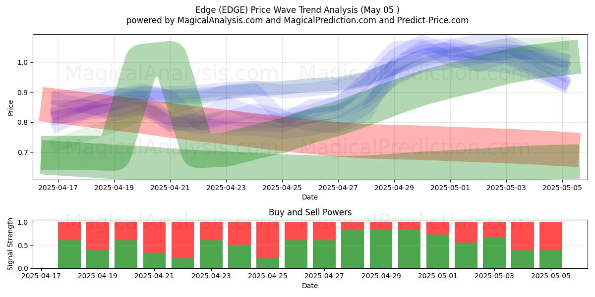 Bordo (EDGE) Support and Resistance area (05 May) 