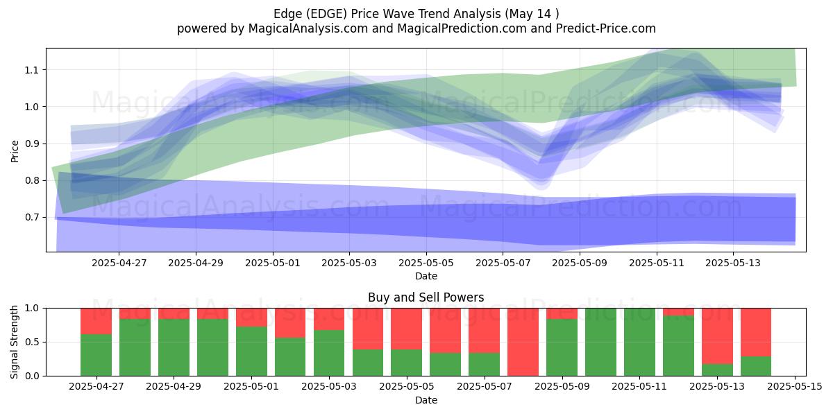 Borde (EDGE) Support and Resistance area (14 May) 