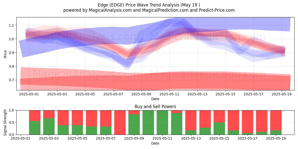  Bordo (EDGE) Support and Resistance area (19 May) 