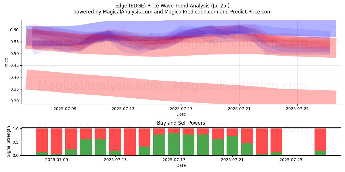  Borde (EDGE) Support and Resistance area (24 Jul) 