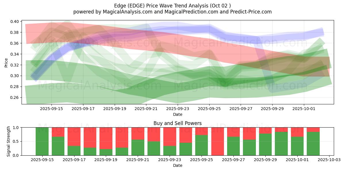  Bordo (EDGE) Support and Resistance area (01 Oct) 