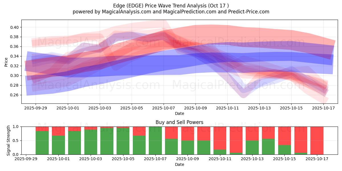 Kenar (EDGE) Support and Resistance area (16 Oct) Kenar (EDGE) Support and Resistance area (16 Oct)