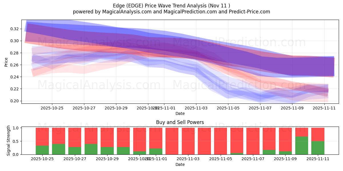  边缘 (EDGE) Support and Resistance area (10 Nov) 