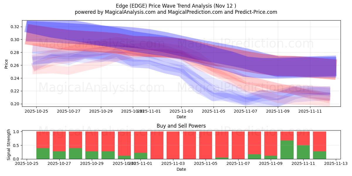  Rand (EDGE) Support and Resistance area (11 Nov) 