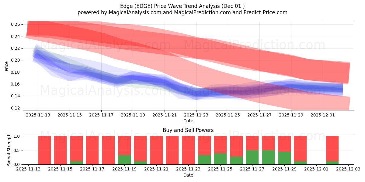  边缘 (EDGE) Support and Resistance area (30 Nov) 