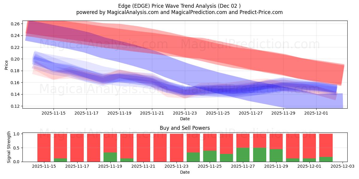  Край (EDGE) Support and Resistance area (01 Dec) 
