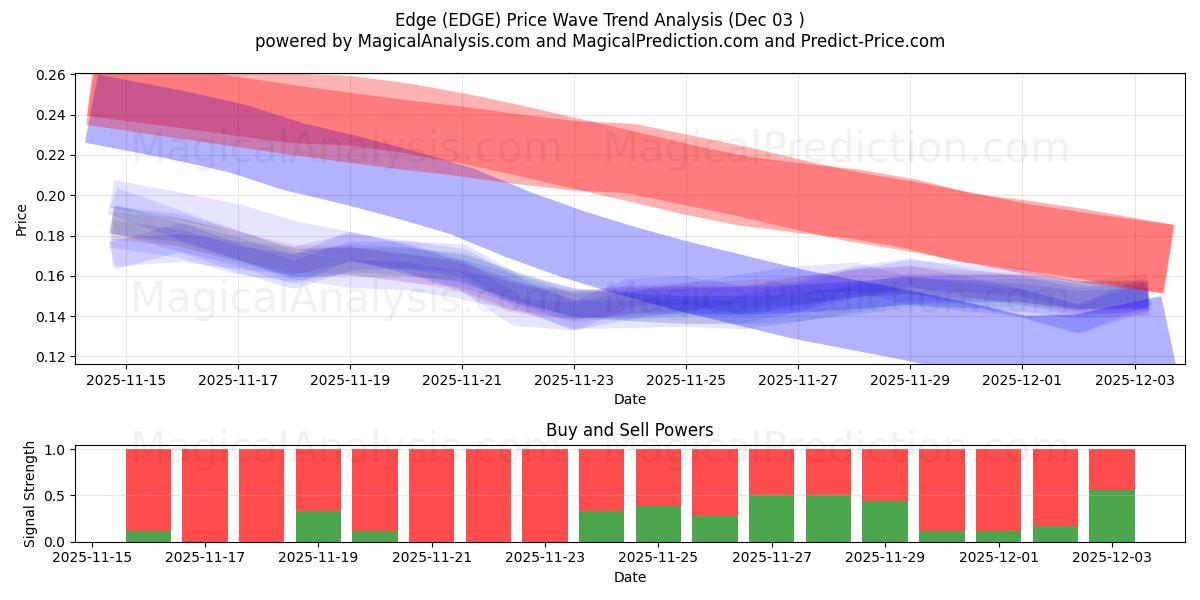 Edge (EDGE) Support and Resistance area (02 Dec) 