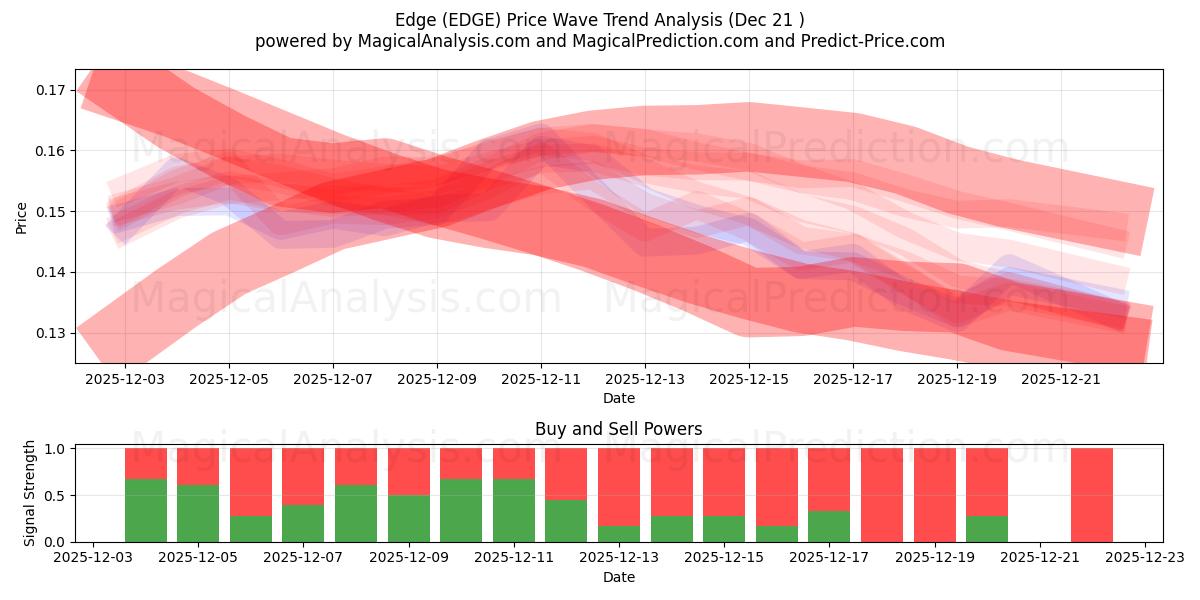  边缘 (EDGE) Support and Resistance area (20 Dec) 