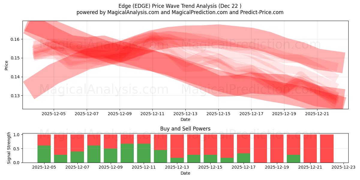  Kant (EDGE) Support and Resistance area (21 Dec) 