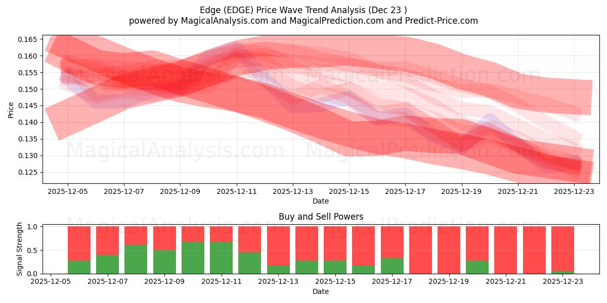  Edge (EDGE) Support and Resistance area (22 Dec) 