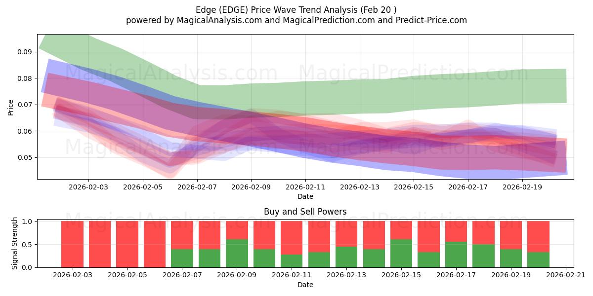  Bord (EDGE) Support and Resistance area (19 Feb) 