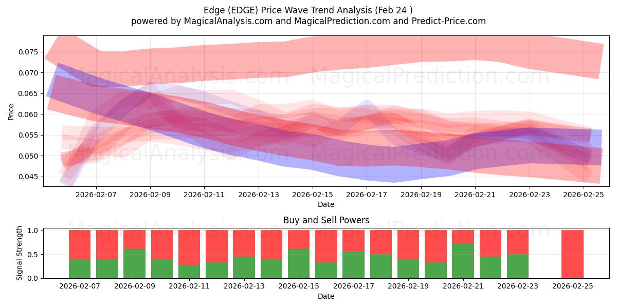  角 (EDGE) Support and Resistance area (23 Feb) 