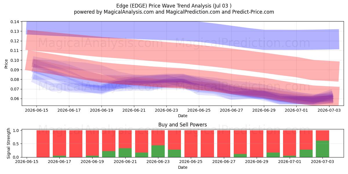  Edge (EDGE) Support and Resistance area (02 Jul) 