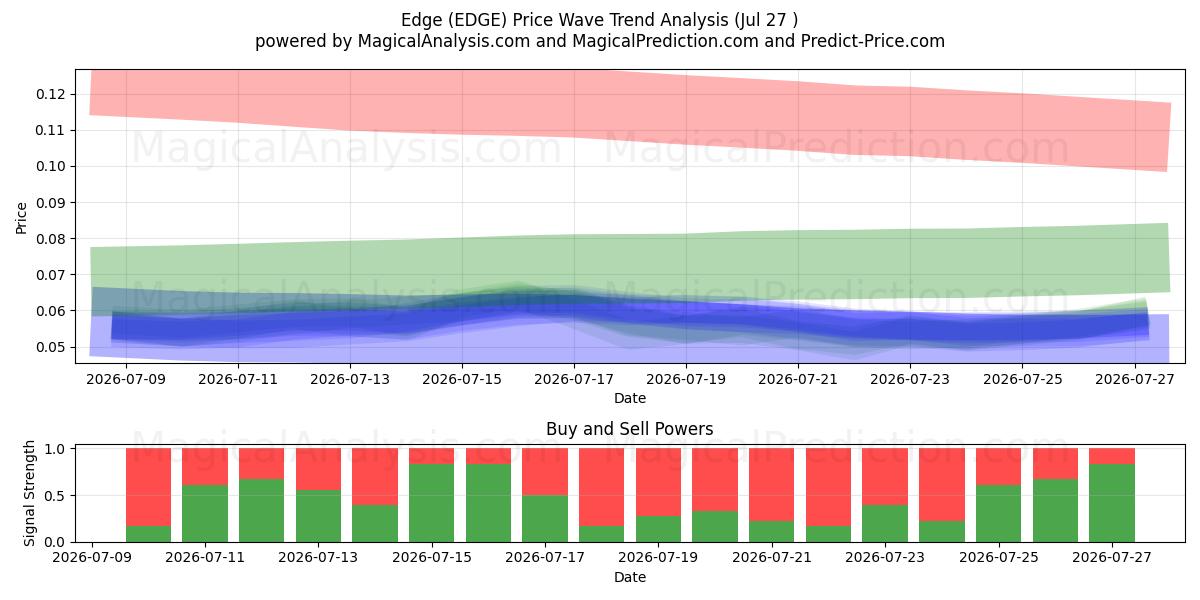  Edge (EDGE) Support and Resistance area (09 Jul) 