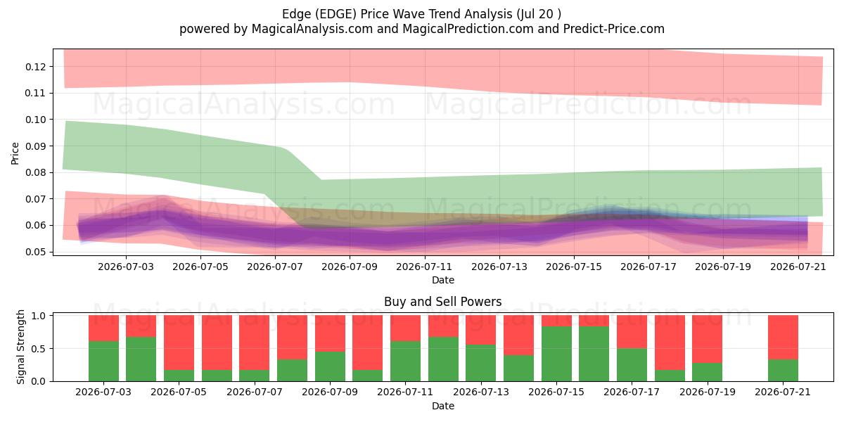  Kant (EDGE) Support and Resistance area (18 Jul) 
