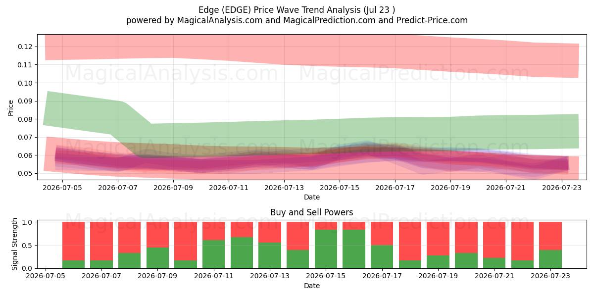  Reuna (EDGE) Support and Resistance area (22 Jul) 