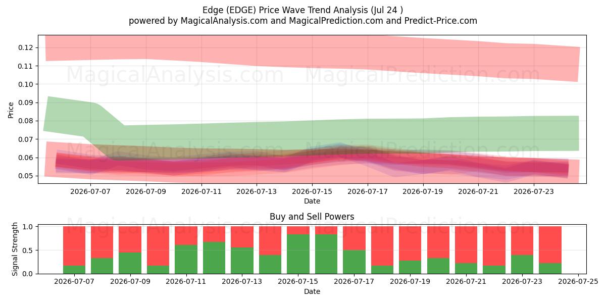  Rand (EDGE) Support and Resistance area (23 Jul) 