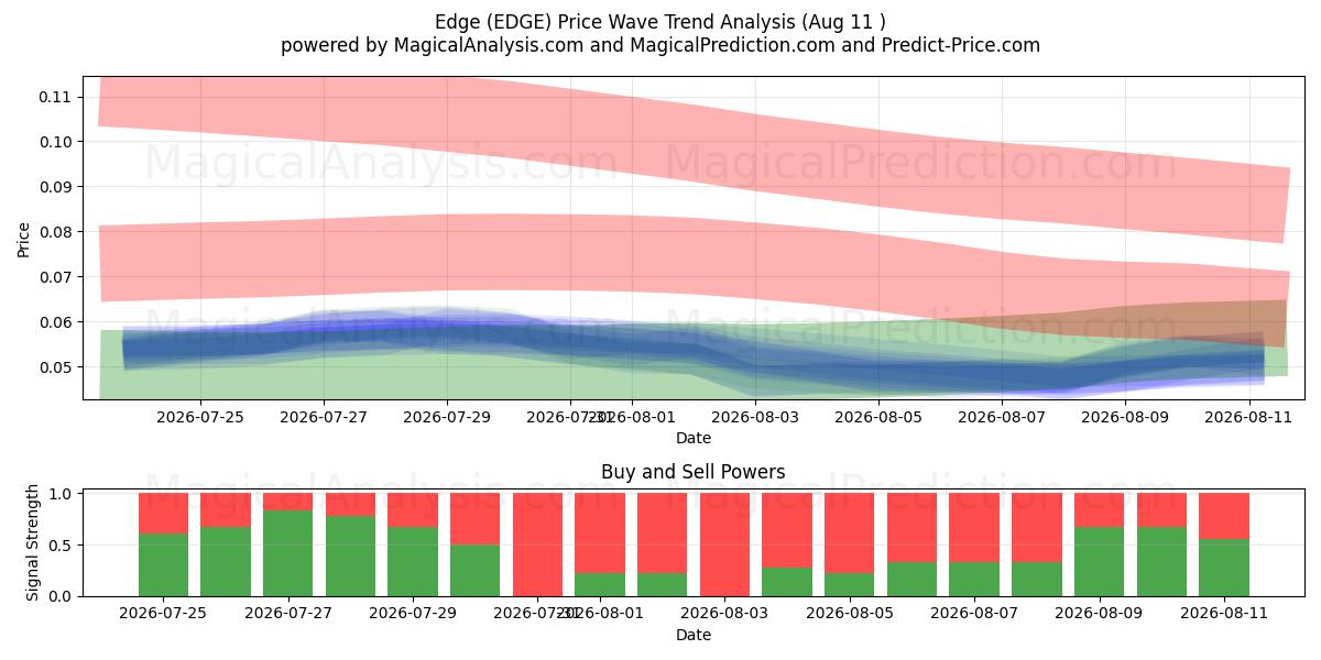  Kant (EDGE) Support and Resistance area (08 Aug) 