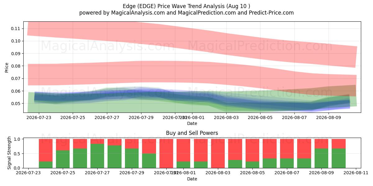  Rand (EDGE) Support and Resistance area (09 Aug) 