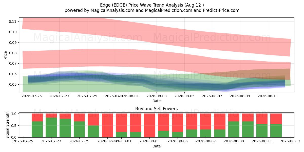  Bord (EDGE) Support and Resistance area (10 Aug) 