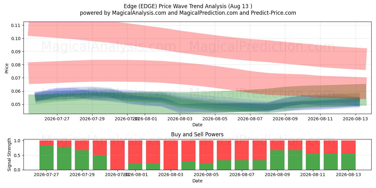 Edge (EDGE) Support and Resistance area (12 Aug) 