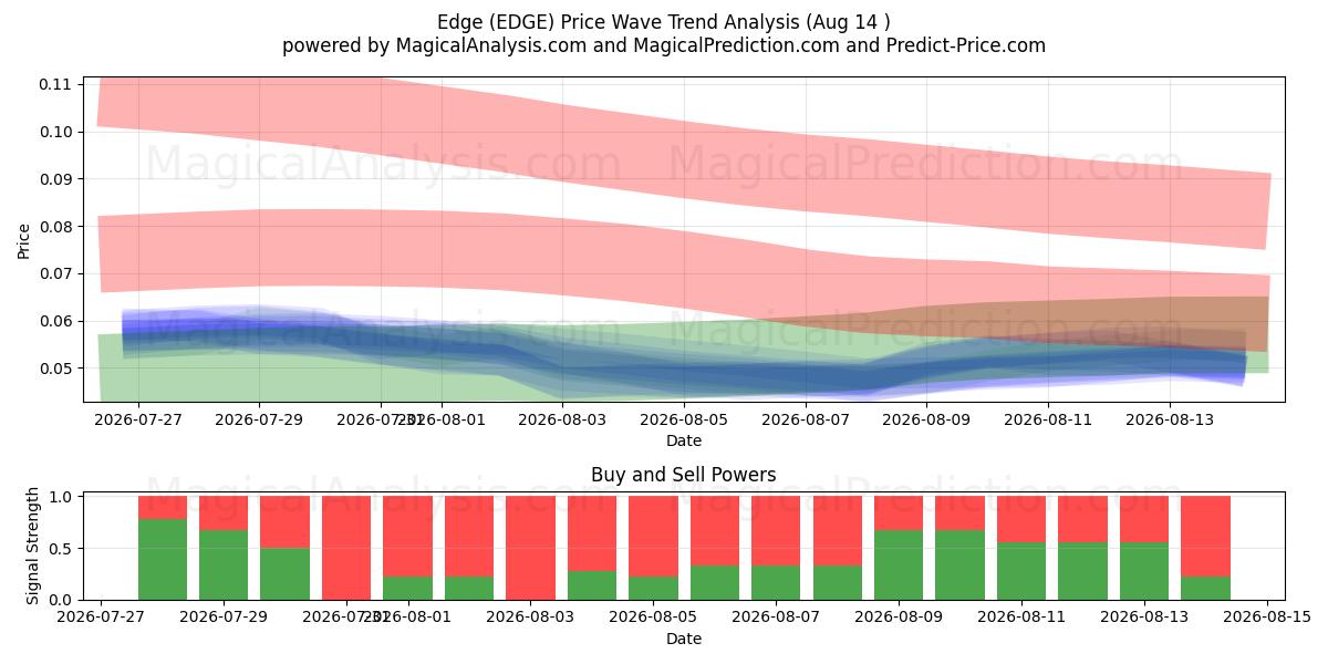  Kant (EDGE) Support and Resistance area (13 Aug) 