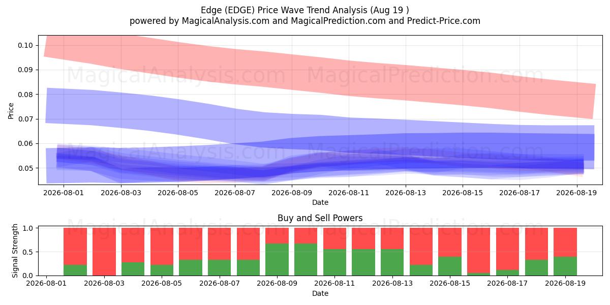  لبه (EDGE) Support and Resistance area (17 Aug) 