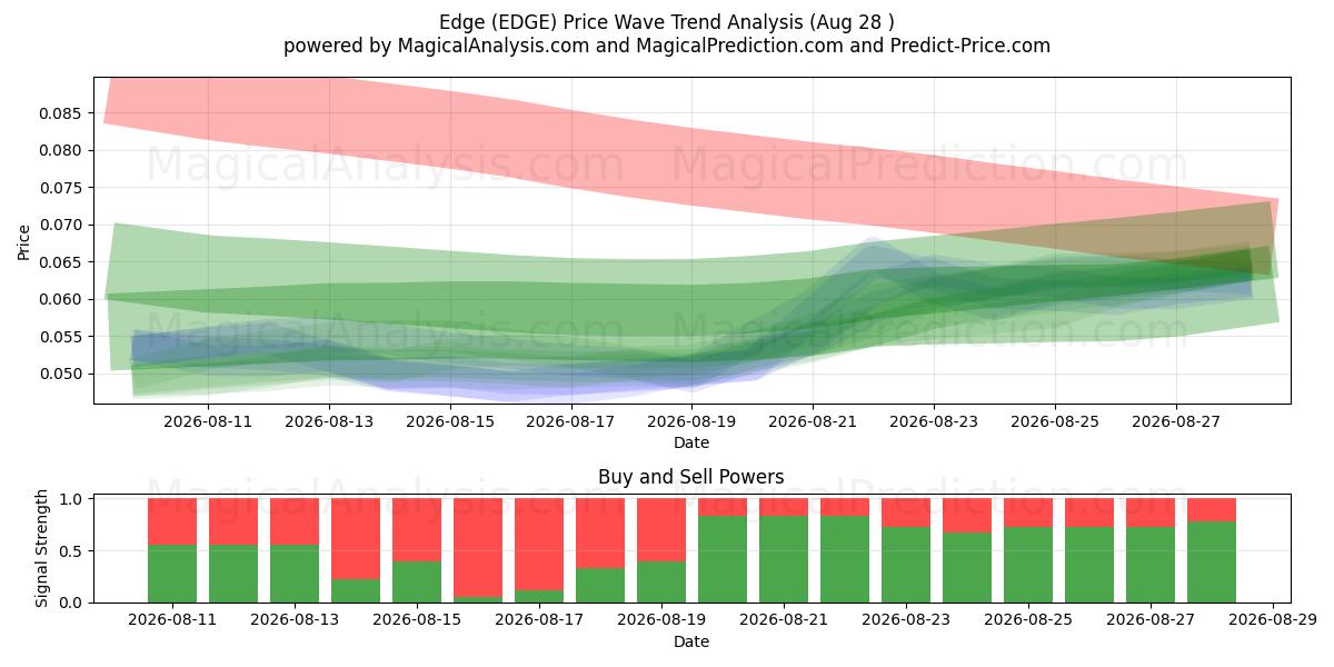  Край (EDGE) Support and Resistance area (27 Aug) 