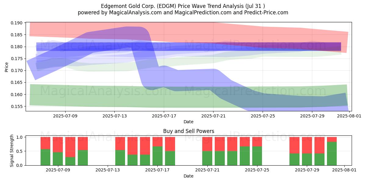  Edgemont Gold Corp. (EDGM) Support and Resistance area (30 Jul) 