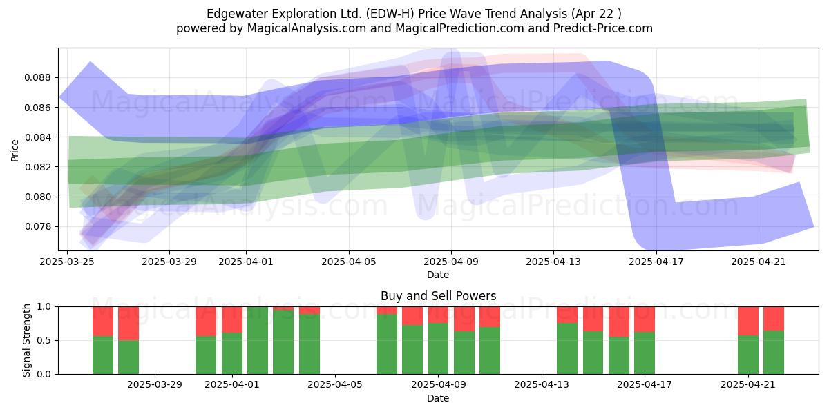  Edgewater Exploration Ltd. (EDW-H) Support and Resistance area (22 Apr) 