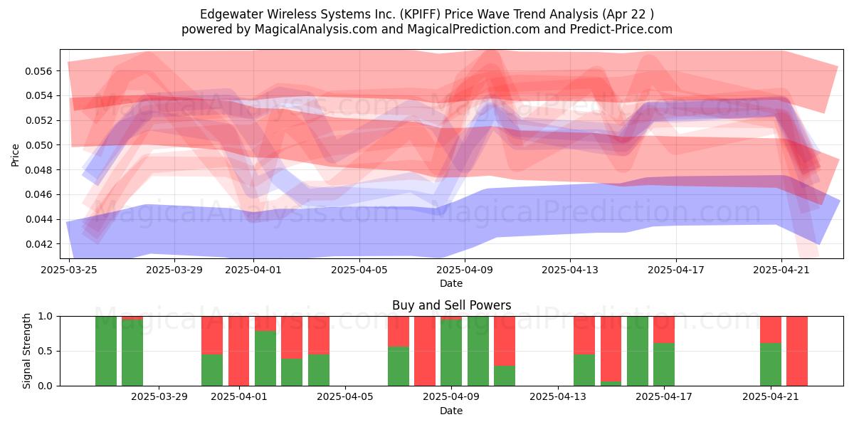  Edgewater Wireless Systems Inc. (KPIFF) Support and Resistance area (22 Apr) 