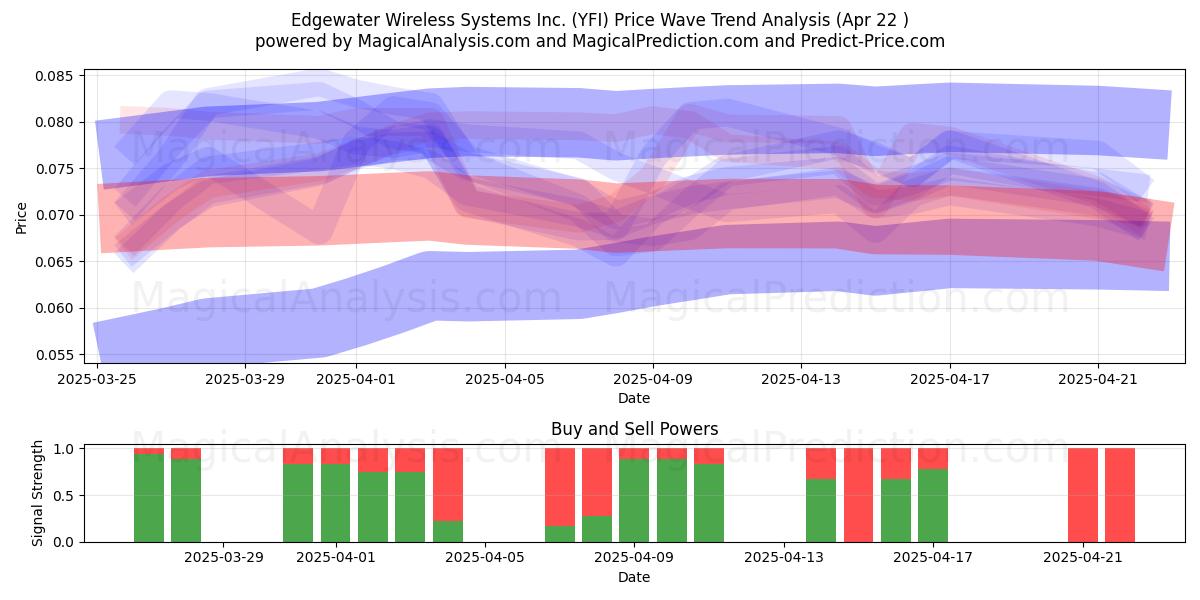  Edgewater Wireless Systems Inc. (YFI) Support and Resistance area (22 Apr) 