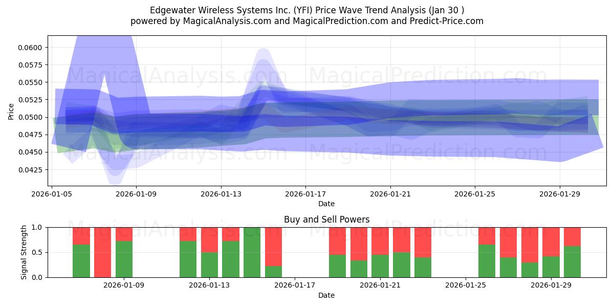  Edgewater Wireless Systems Inc. (YFI) Support and Resistance area (29 Jan) 