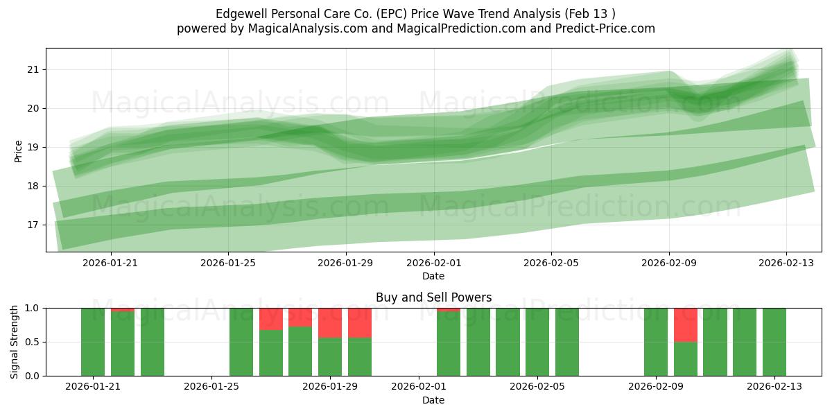  Edgewell Personal Care Co. (EPC) Support and Resistance area (12 Feb) 
