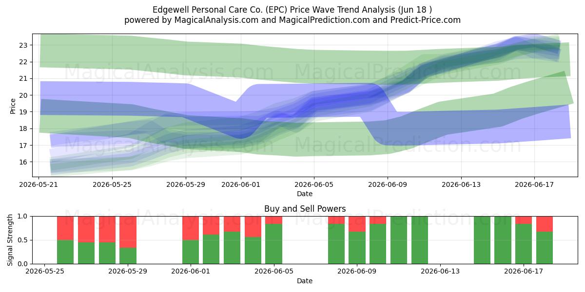  Edgewell Personal Care Co. (EPC) Support and Resistance area (17 Jun) 