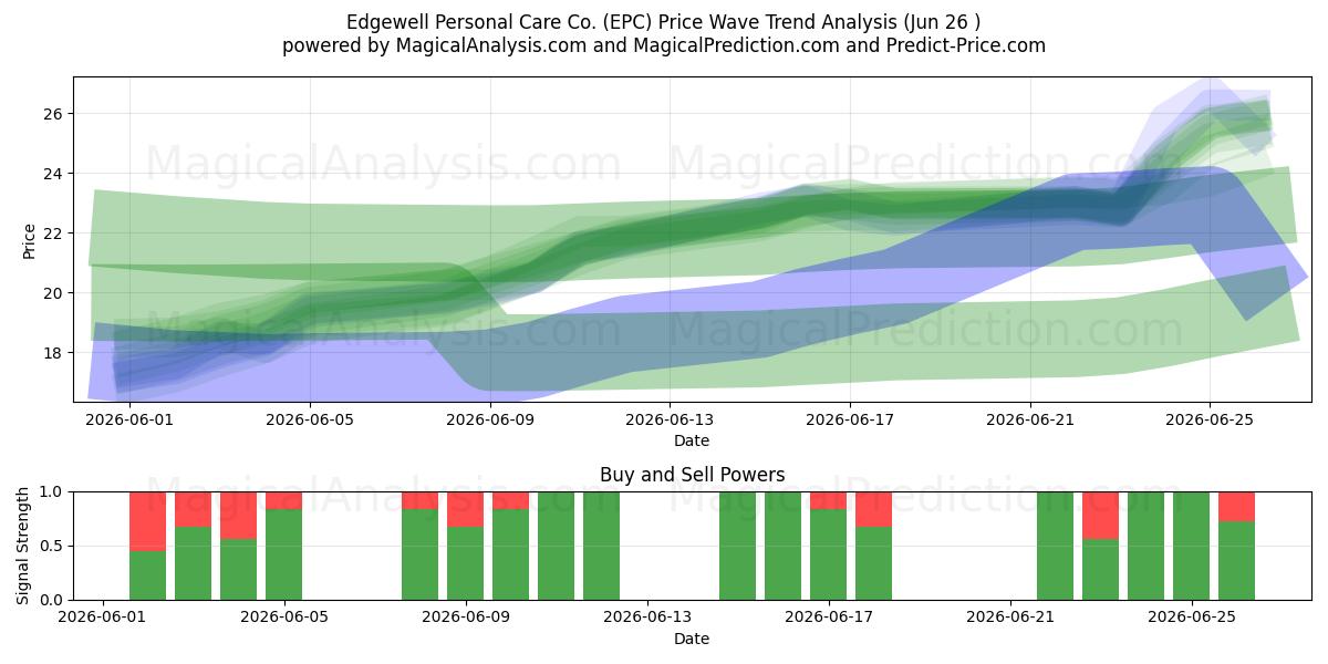  Edgewell Personal Care Co. (EPC) Support and Resistance area (25 Jun) 