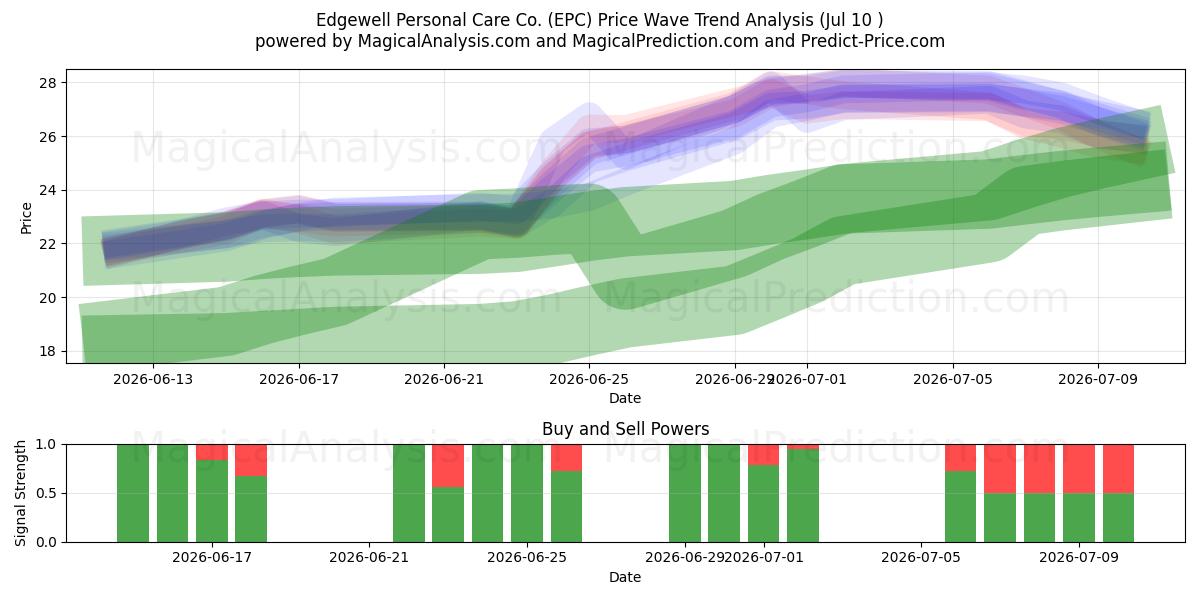  Edgewell Personal Care Co. (EPC) Support and Resistance area (09 Jul) 