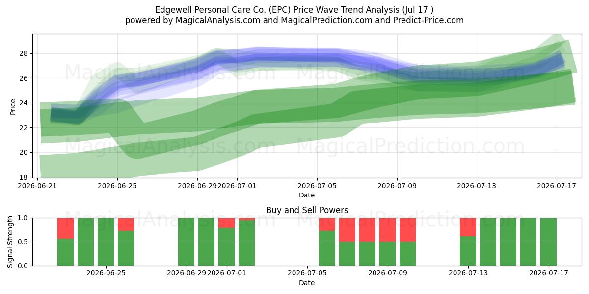  Edgewell Personal Care Co. (EPC) Support and Resistance area (16 Jul) 