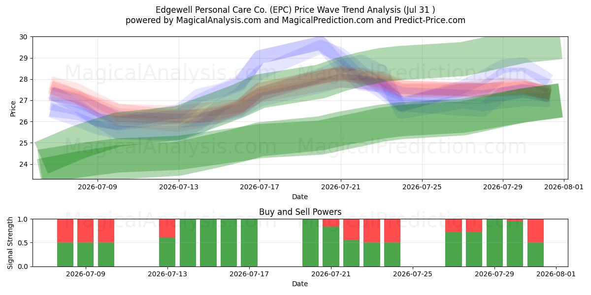  Edgewell Personal Care Co. (EPC) Support and Resistance area (30 Jul) 