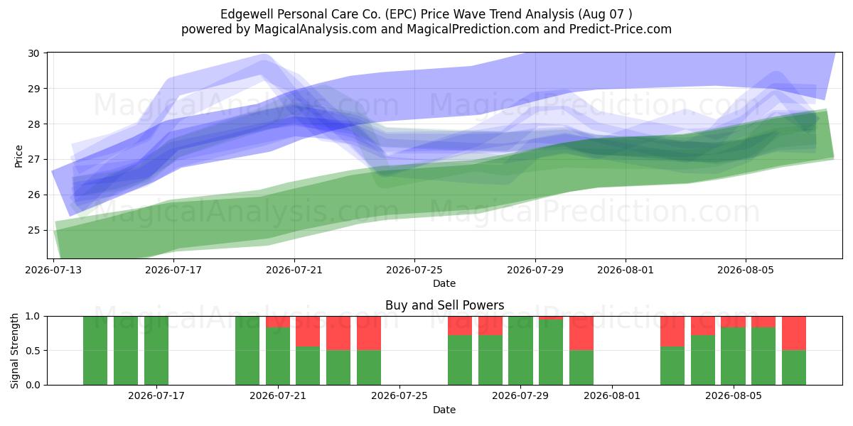  Edgewell Personal Care Co. (EPC) Support and Resistance area (06 Aug) 