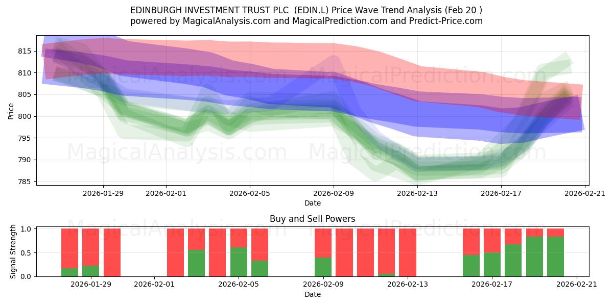  EDINBURGH INVESTMENT TRUST PLC  (EDIN.L) Support and Resistance area (19 Feb) 
