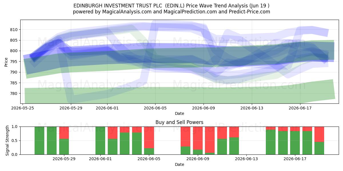  EDINBURGH INVESTMENT TRUST PLC  (EDIN.L) Support and Resistance area (18 Jun) 