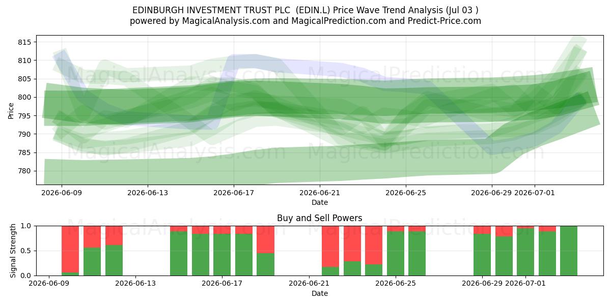  EDINBURGH INVESTMENT TRUST PLC  (EDIN.L) Support and Resistance area (02 Jul) 
