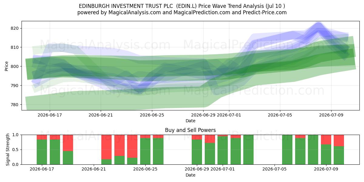  EDINBURGH INVESTMENT TRUST PLC  (EDIN.L) Support and Resistance area (09 Jul) 