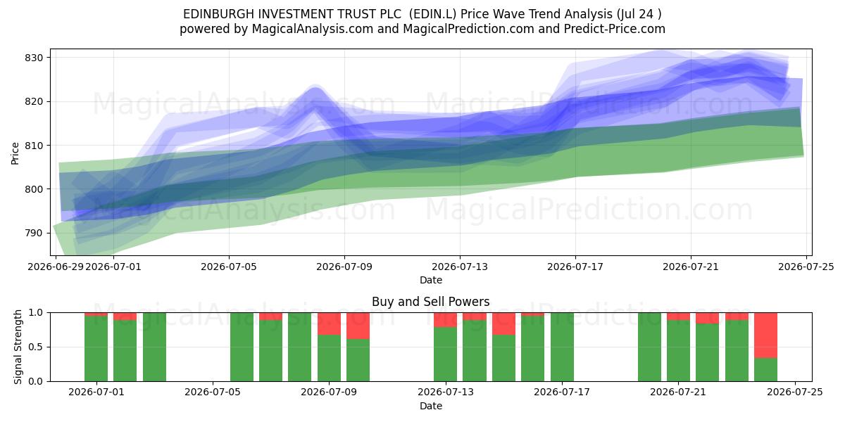  EDINBURGH INVESTMENT TRUST PLC  (EDIN.L) Support and Resistance area (23 Jul) 