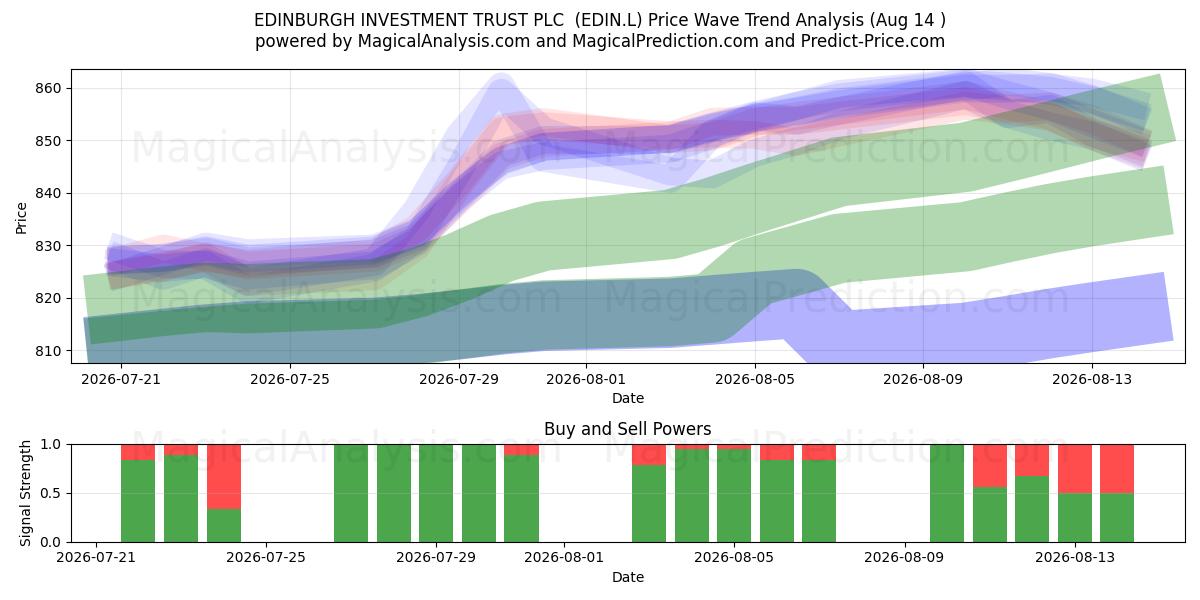  EDINBURGH INVESTMENT TRUST PLC  (EDIN.L) Support and Resistance area (13 Aug) 