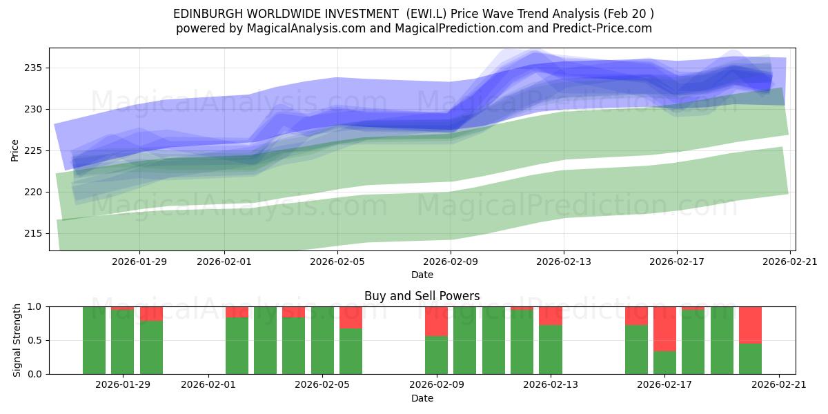  EDINBURGH WORLDWIDE INVESTMENT  (EWI.L) Support and Resistance area (19 Feb) 