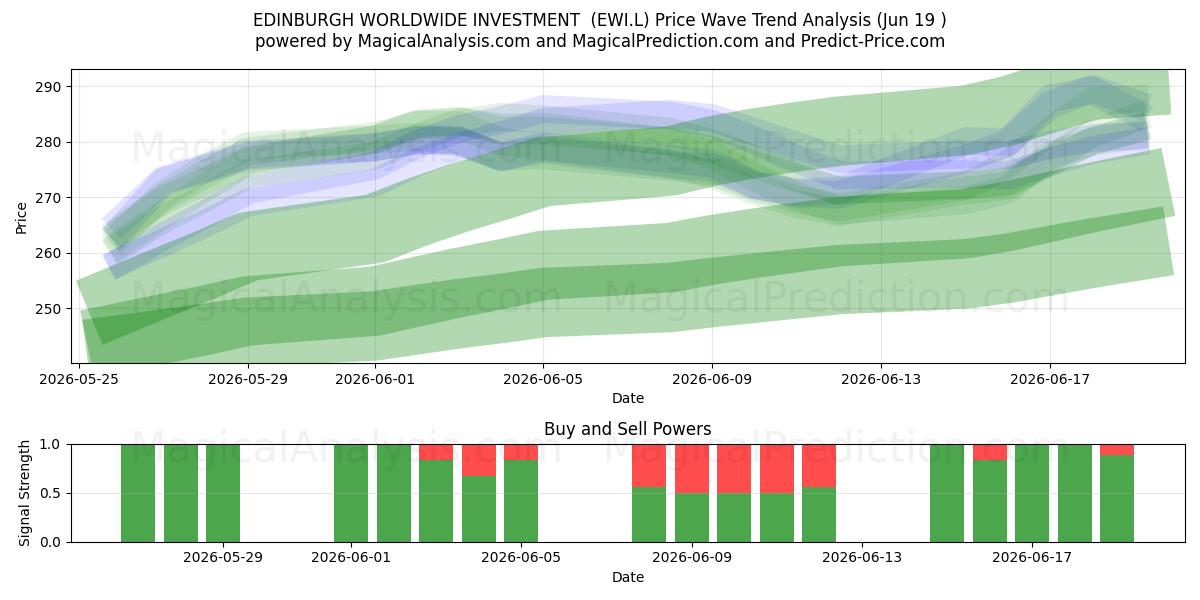  EDINBURGH WORLDWIDE INVESTMENT  (EWI.L) Support and Resistance area (18 Jun) 