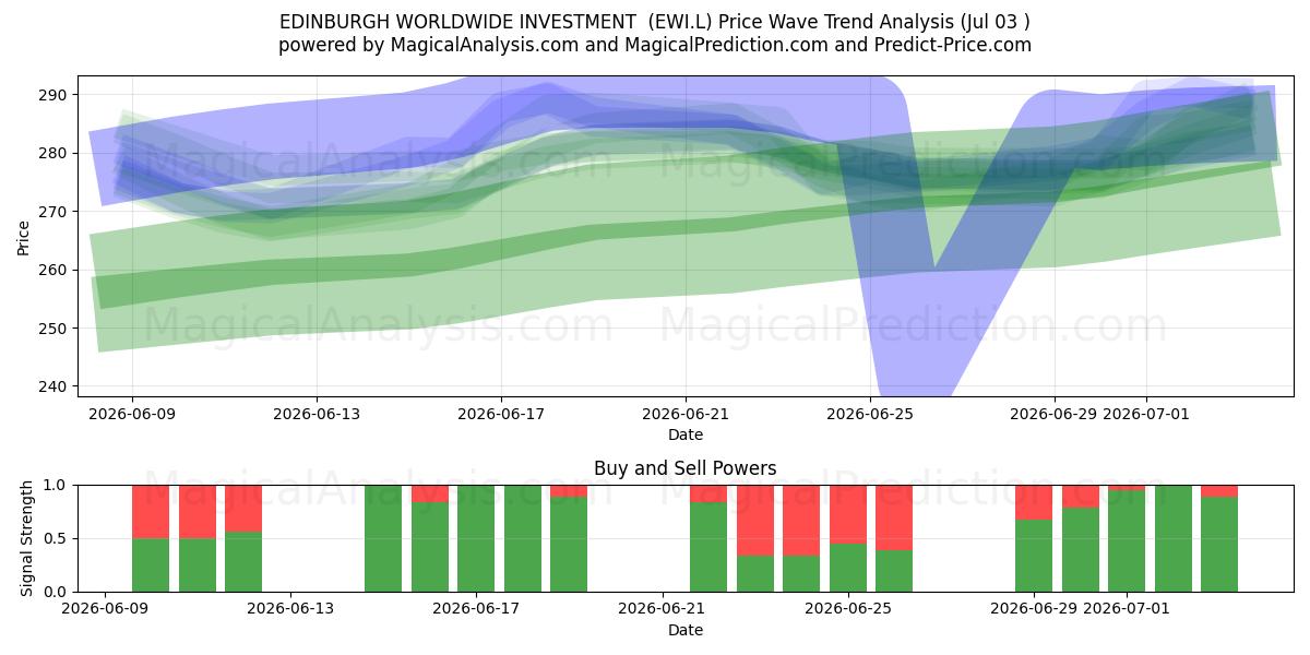  EDINBURGH WORLDWIDE INVESTMENT  (EWI.L) Support and Resistance area (02 Jul) 